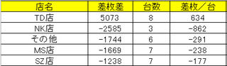 2016店別12月