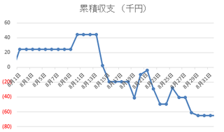 収支推移2017年8月
