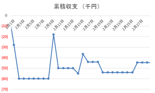 収支推移2017年2月