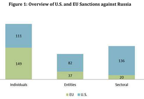 sanctions
