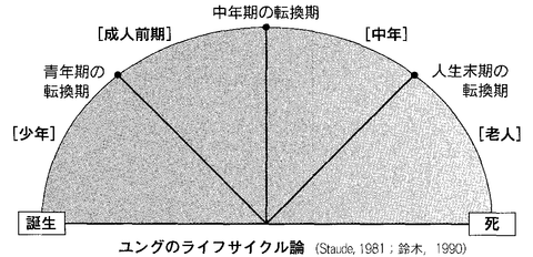 発達心理学 23回目 成年期／初期・中期（Ⅲ） : 山口先生の