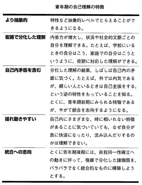 発達心理学 18回 青年期（Ⅳ） : 山口先生の心理学教室
