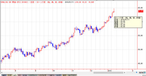 WTI