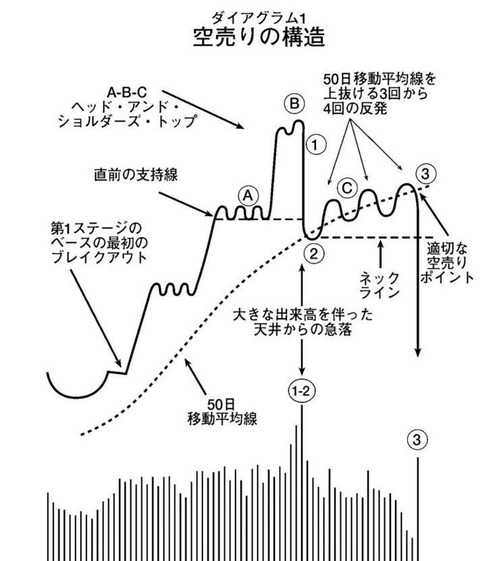 fx 先物チャート分析 by hyumufx ダイアグラム 空売りの構造 週足チャート考察 jpn225 chart