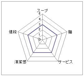にしや