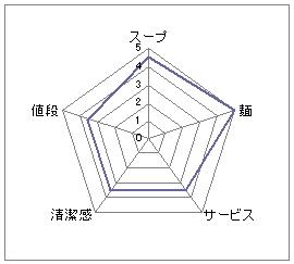 中華そばそのだ