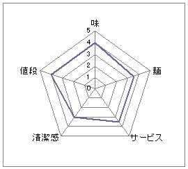 ベトコンラーメン