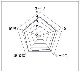 麺組 Antaga大正