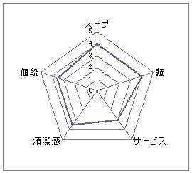 麺や拓 エビス店