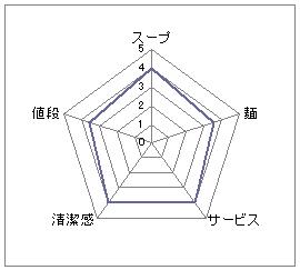 らー麺達