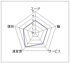 RAMEN風見鶏