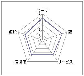 麺屋彩々