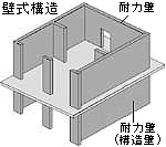 壁式構造