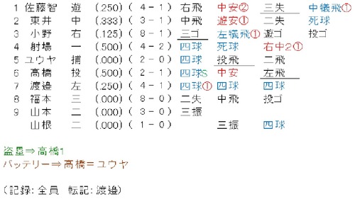 20120520個人成績