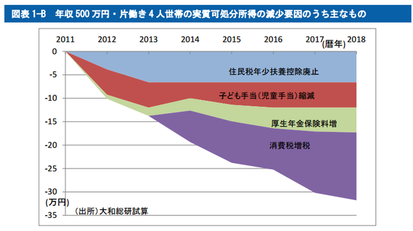 年収500万円の手取り減少