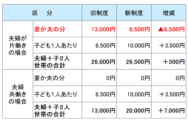 公務員の手当て