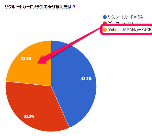 Yahoo! JAPANカードJCB