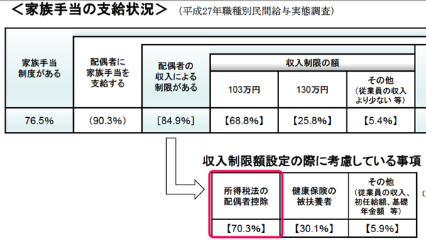 民間手当の支給状況