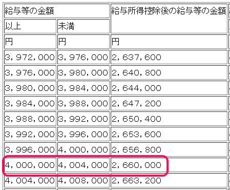 給与所得控除後の金額