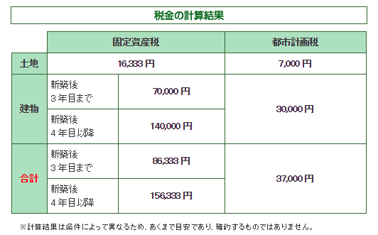 固定資産税結果