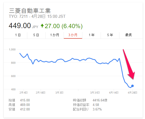 三菱自動車工業株価