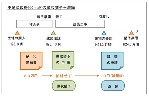 不動産取得税の徴収猶予+減額