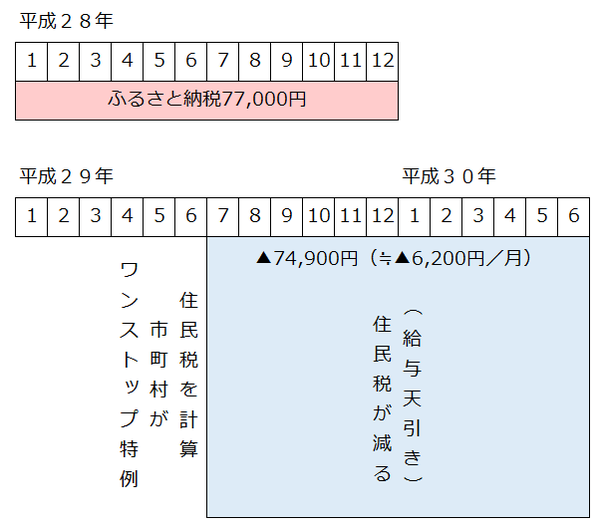 ワンストップ特例年収600万円