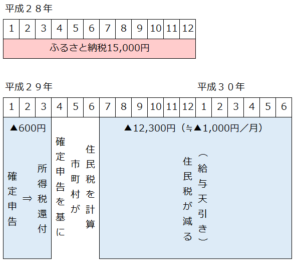 確定申告の場合