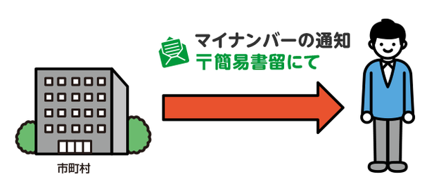 通知