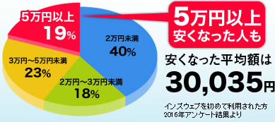 自動車保険の比較結果