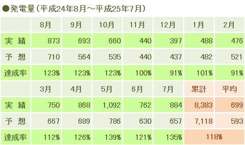 太陽光発電実績