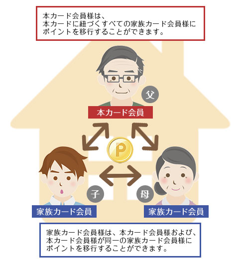 楽天カード 家族おまとめサービス