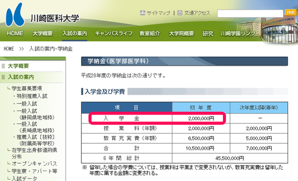 なんと入学金200万円の川崎医科大学!