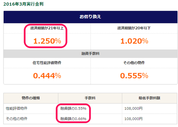優良住宅ローン3月金利