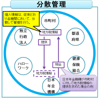 分散管理