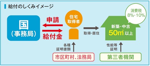 すまい給付金