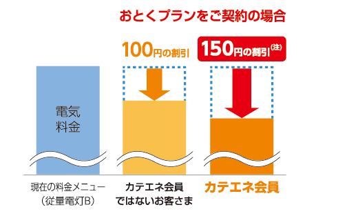 おとくプラン150円引き