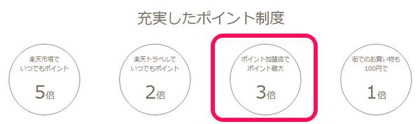 ポイント加盟店3倍