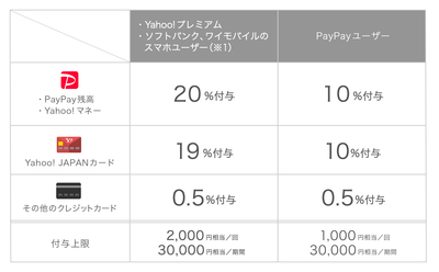 ワクワクペイペイ特典表