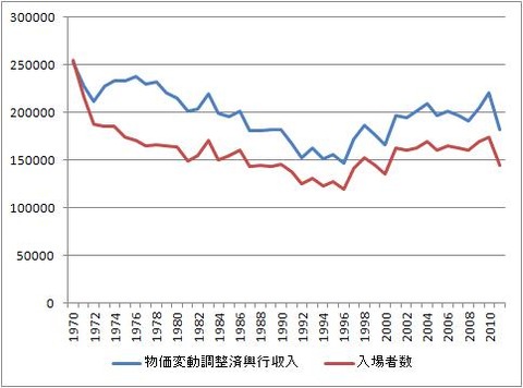 興行収入