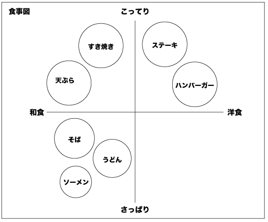 食事