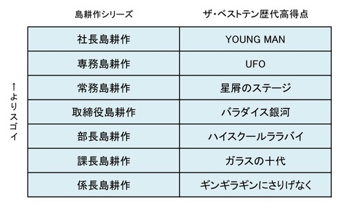 ベストテン