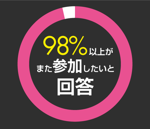 98％以上がまた参加したいと回答