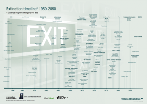 extinction-timeline.png Extinction timeline
