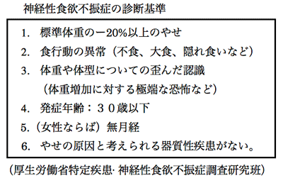 神経性食思不振症の診断基準