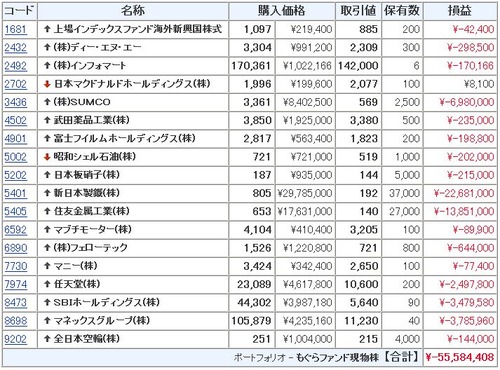 モグラ ポートフォリオ SUMCO 新日本製鐵 住友金属工業 SBI マネックス 武田薬品 任天堂 富士フイルム マニー インフォマート 上場インデックスファンド海外新興国株式 日本マクドナルドホールディングス マブチモーター 全日本空輸 日本板硝子 フェローテック 昭和シェル石油 DeNA ディー・エヌ・エー