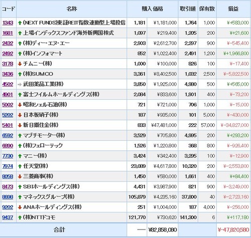 モグラ ポートフォリオ SUMCO SBI マネックス 武田薬品 任天堂 富士フイルム マニー インフォマート 上場インデックスファンド海外新興国株式 マブチモーター 全日本空輸 日本板硝子 フェローテック 昭和シェル石油 DeNA ディー・エヌ・エー NTTドコモ 三菱商事 新日鐵住金 チムニー 東証REIT指数連動型上場投信