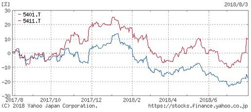 新日鉄住金とJFEの比較チャート