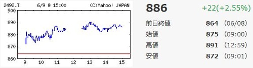 インフォマート値動き