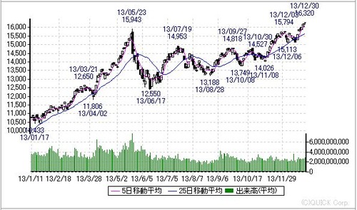 2013年日経平均株価チャート